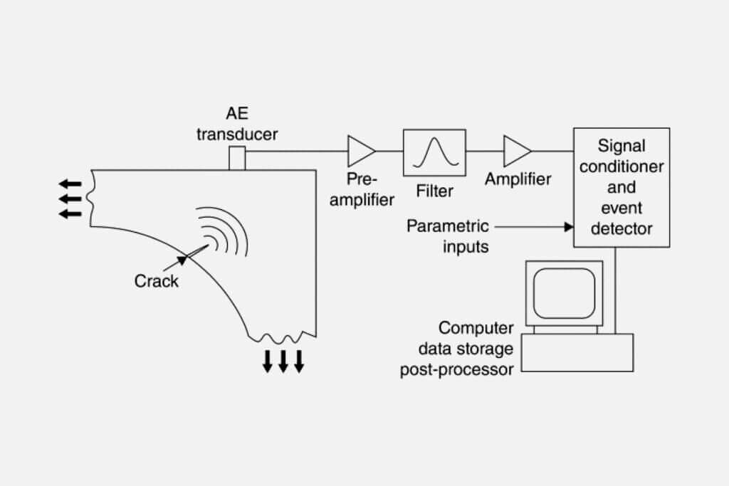 acoustic emission principles