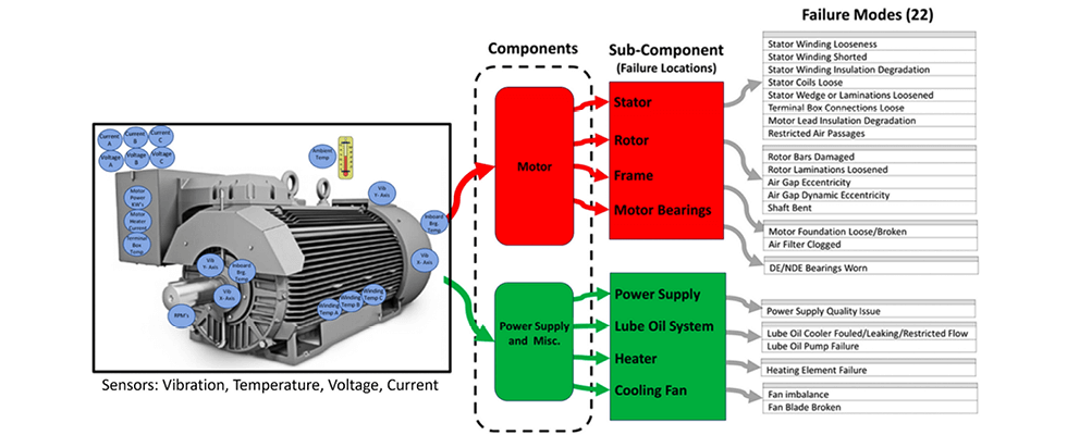 Motor failure mode predictions