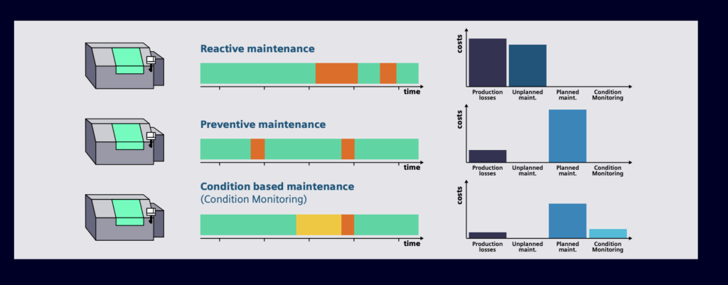 Reactive vs Preventive maintenance