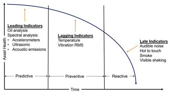 indicators for predicting failures in centrifugal pumps