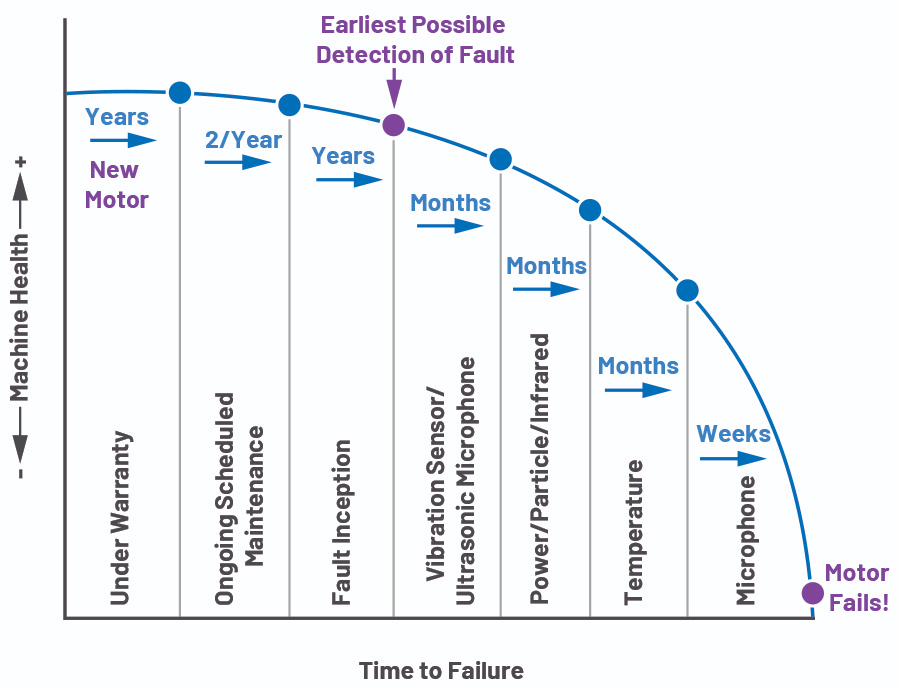 recommended sensor type for predictive motor maintenance