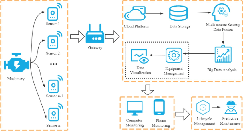 sample industrial IoT network