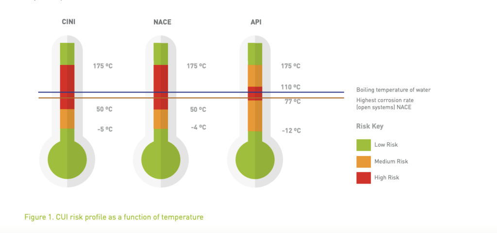 CUI risks based on temperature chart