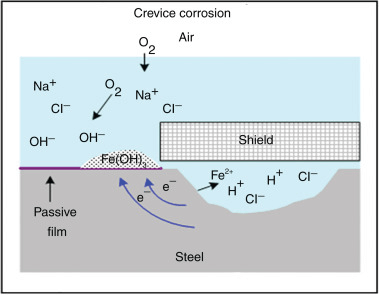 crevice corrosion development