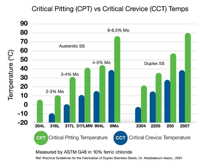 pitting vs crevice corrosion comparison chart